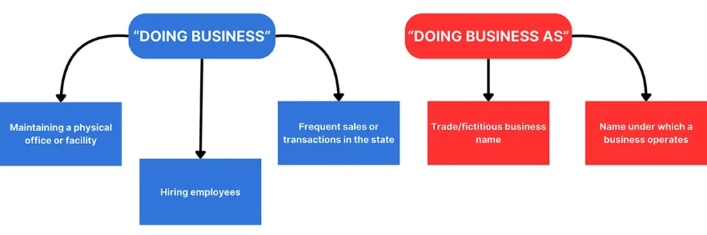 "Doing Business" vs. "Doing Business As"