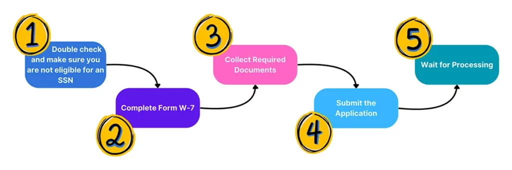 How to apply for ITIN?