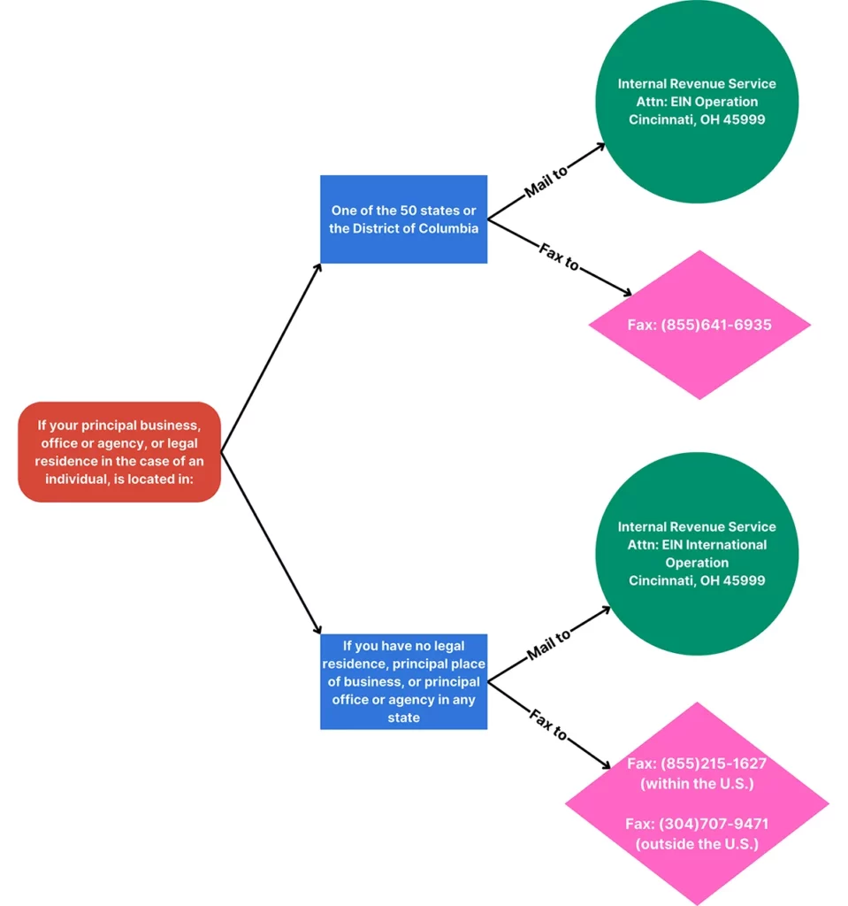 Where to send completed SS-4 Form