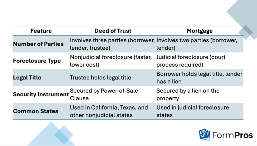 Deed of Trust vs Mortgage
